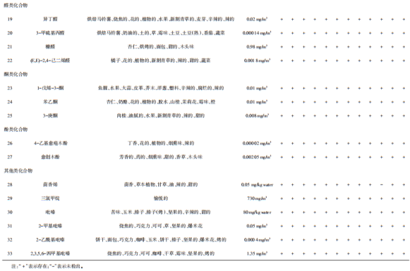 表2 AroChemba<em></em>se數據庫分析山西老陳醋和老陳醋中可能的氣味信息-2